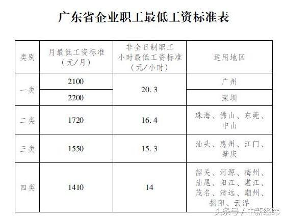 31省市最低工资标准出炉：6地超2000元，上海居首