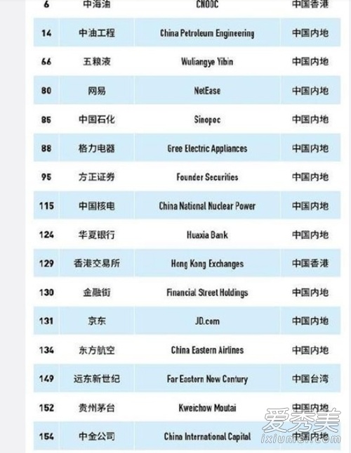 福布斯最佳雇主榜名单完整版公布，中国80家企业上榜
