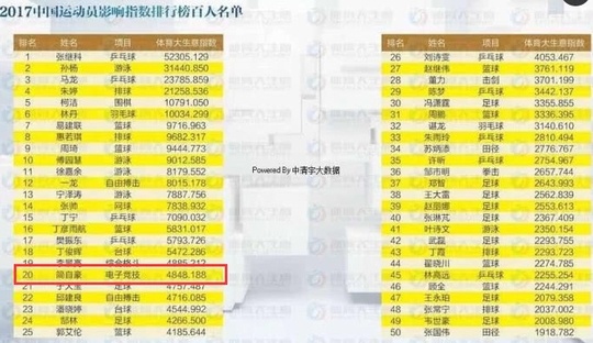 Uzi入选中国体育十大贡献者，成电竞领域唯一排面！