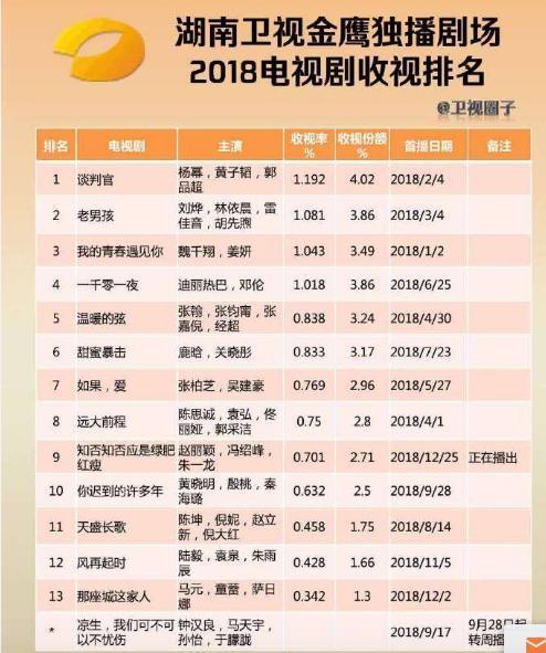来看看2018年各大卫视的电视剧收视排名，第一名不是湖南卫视！
