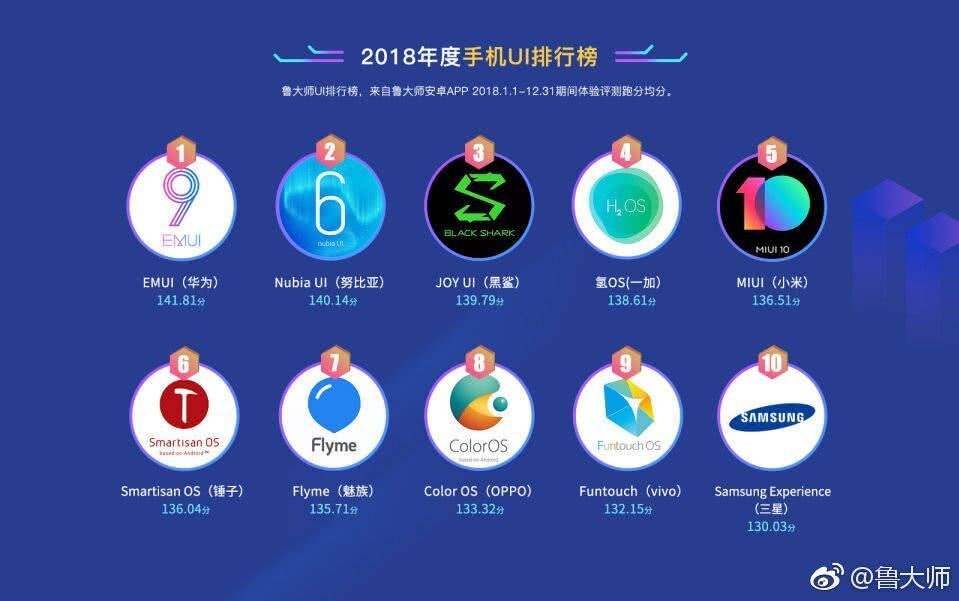 2018手机UI排行榜：华为登顶，小米未进前三