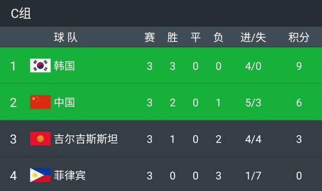 亚洲杯C组战报+最终排名 中国男足0比2韩国失榜首 1/8决赛战泰国