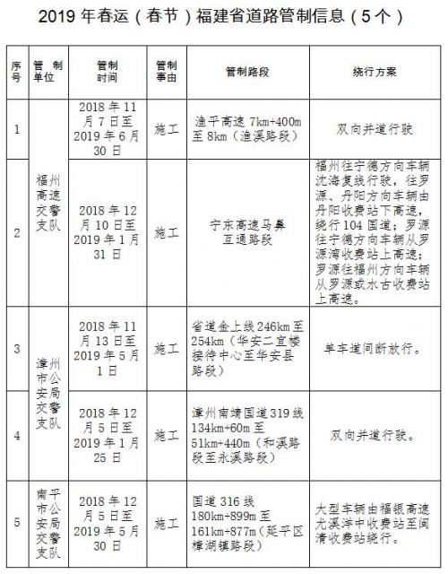 2019年春运（春节）福建省道路管制信息（5个）