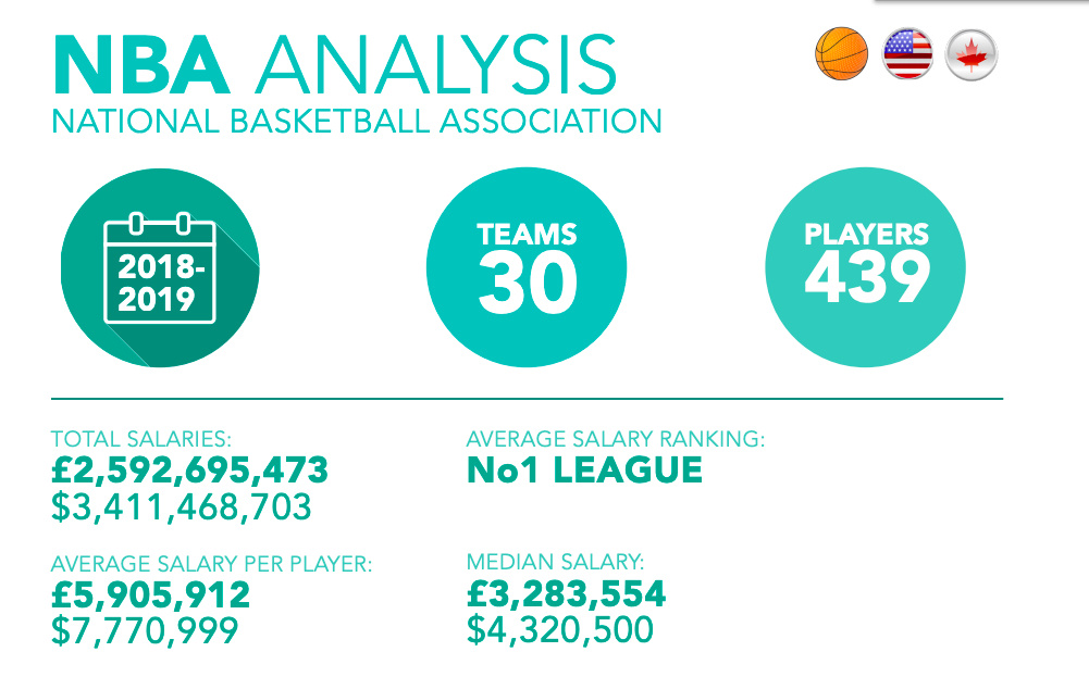 NBA平均年薪777万美元世界第1 比英超多近一倍