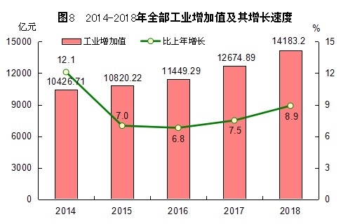 2018年福建省国民经济和社会发展统计公报（2）