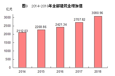 2018年福建省国民经济和社会发展统计公报（2）