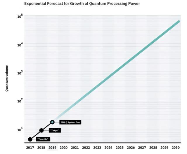 量子摩尔定律问世 - 量子体积每年翻番 10年内实现量子霸权