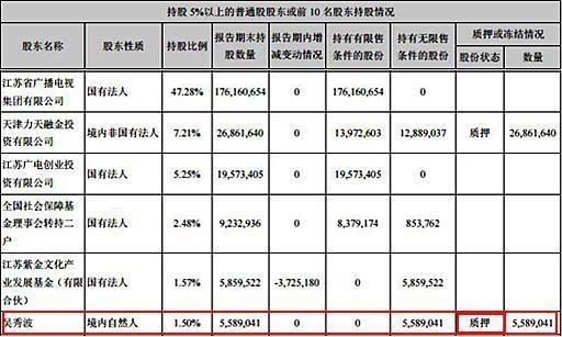 吴秀波所持当代东方股票割肉清仓 投资1500万持有4年亏损出局（2）