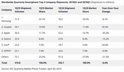 华为销量取代苹果什么情况 华为全球智能手机市场占据份额达19%