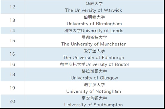 CUG率先发布2020年英国大学榜单 剑桥9连冠