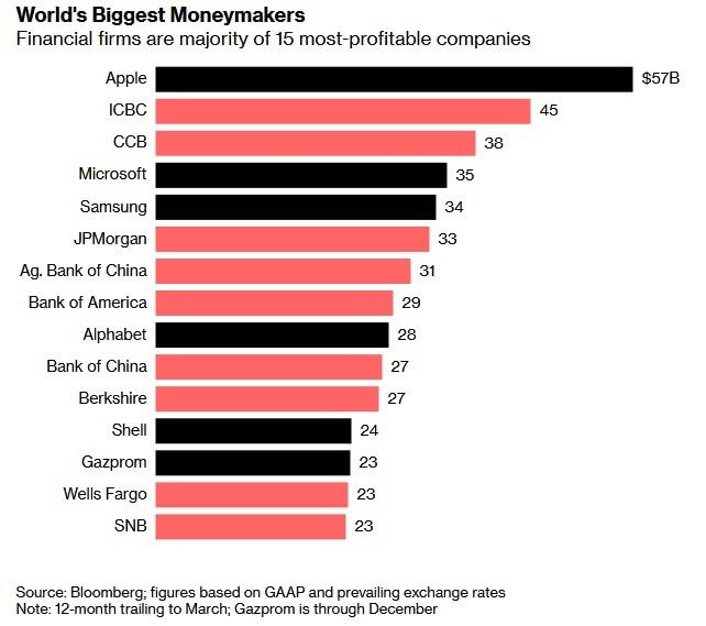 全球最赚钱15家公司：苹果居首 中国5家银行跻身前10