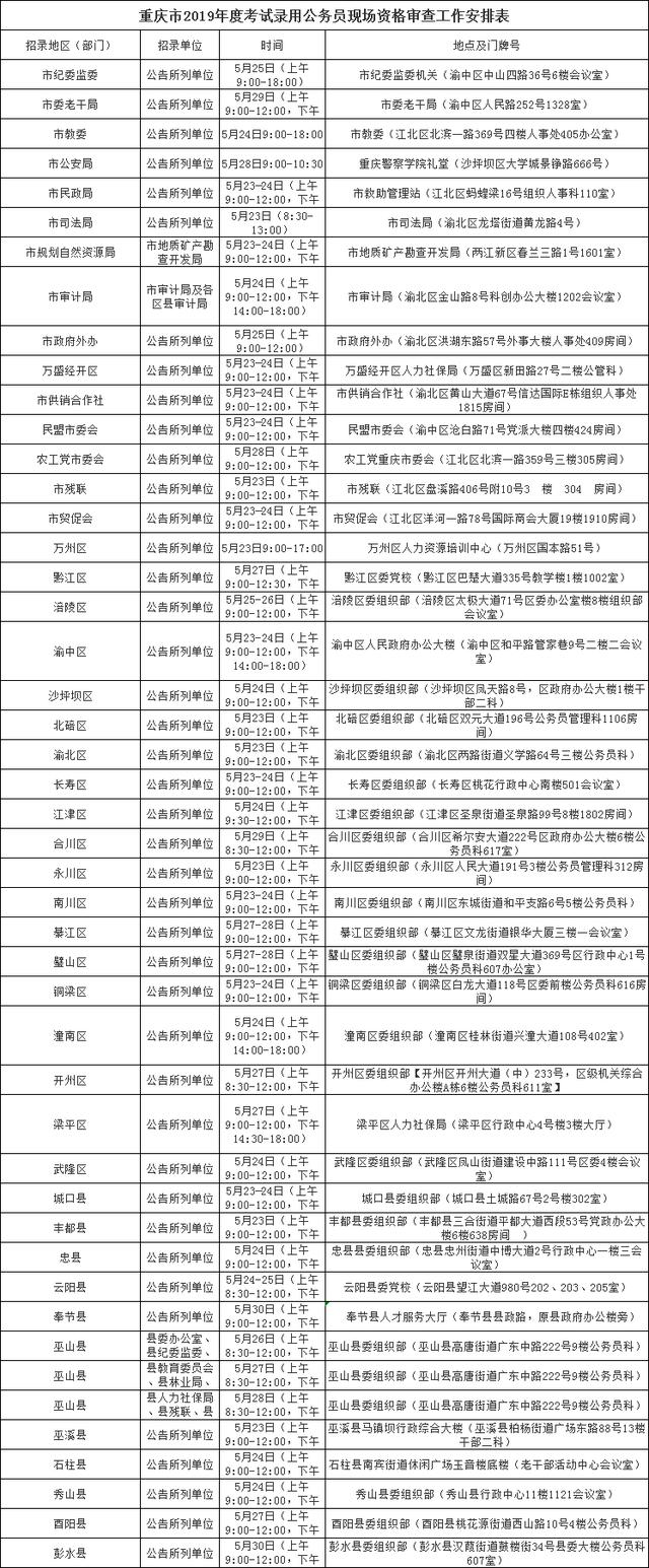 重庆省考成绩查询入口官网 2019重庆公务员分数线公布！附最高及最低进面分数（5）