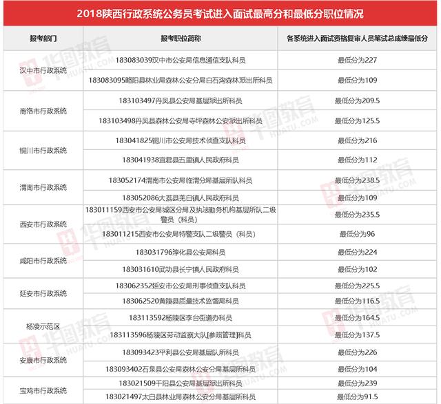 2019陕西省考成绩查询入口官网 陕西公务员最低分数线/成绩排名（2）