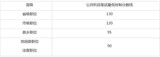 2019陕西省考成绩查询入口官网 陕西公务员最低分数线/成绩排名（4）