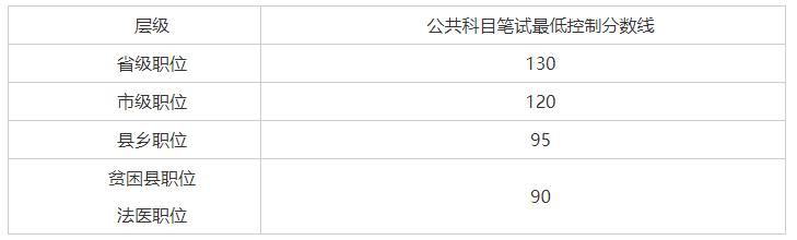 2019陕西省考成绩查询入口官网 陕西公务员最低分数线/成绩排名（3）