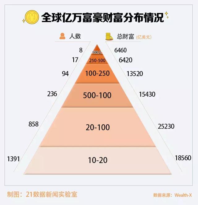 全球亿万富豪地图出炉！中国富豪的平均年龄56岁，有钱人最多的城市是...