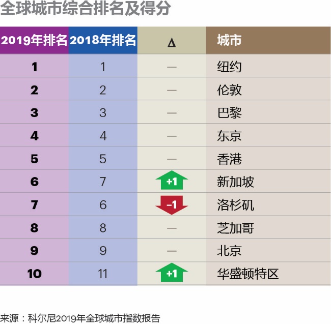 全球城市综合排名榜单出炉 全球城市综合排名中国哪些城市上榜