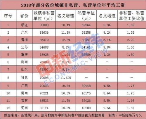 14省公布社保基数具体数据曝光 14省2018年社保基数哪个省最高？