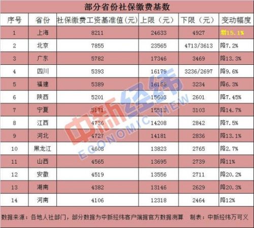 14省公布社保基数具体数据曝光 14省2018年社保基数哪个省最高?