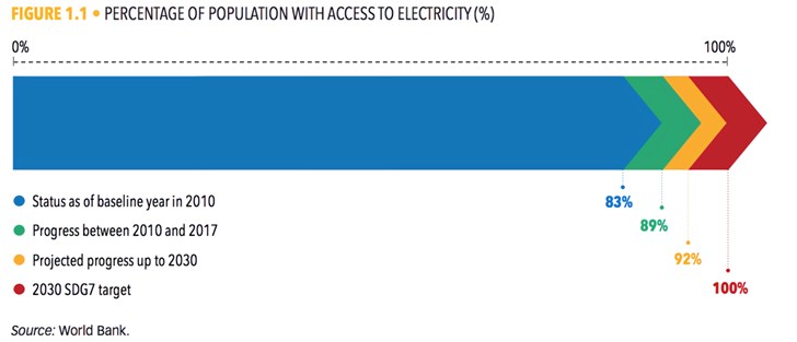 全球无电人口怎么回事 全球仍有8.4亿人生活在无电环境