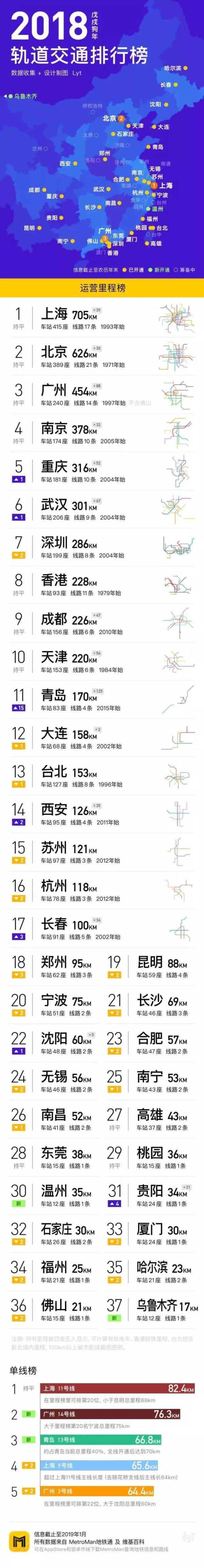 中国城市地铁排名是怎样的 中国城市地铁排名一览