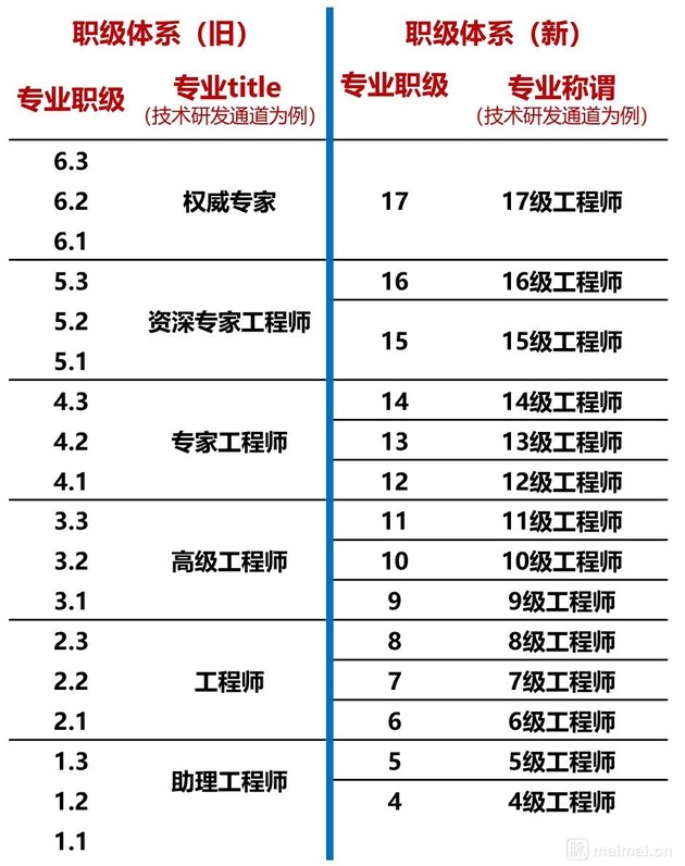 腾讯调整职级体系是真的吗？腾讯新旧职级体系对比图曝光有什么不同