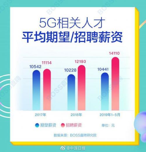 5G人才平均月薪14110元真的吗？5G人才需求量最大的地方是哪里