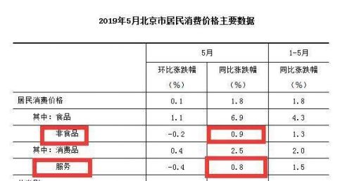 5月各地物价涨势详细情况 5月各地物价涨势曝光哪个城市涨幅最大