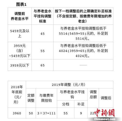 北京养老金上调怎么回事?北京养老金上调了多少每月详细情况