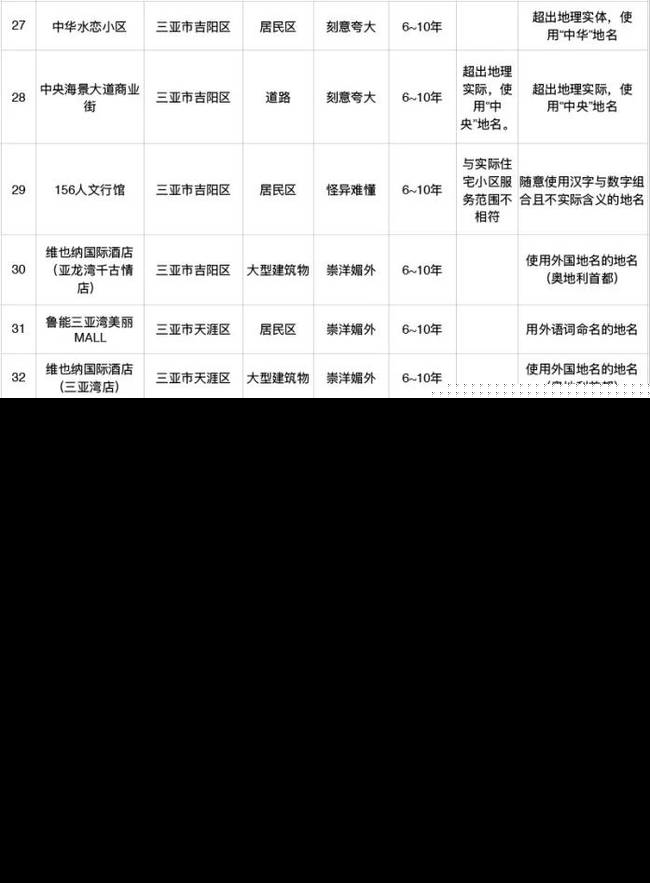 海南整治违规地名怎么回事？海南哪些地名违规了完整清单曝光
