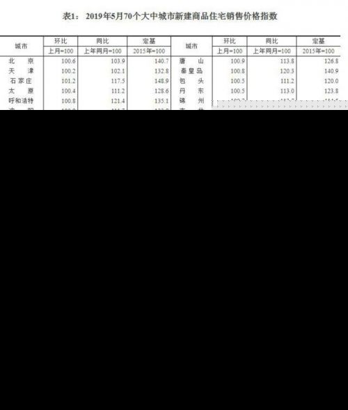 70城房价出炉详情数据曝光 70城房价出炉哪些城市涨价了？
