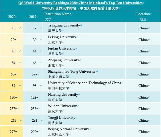 QS世界大学排名出炉中国几所学校上榜？QS世界大学排名中国前十大学