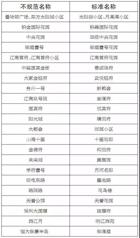 不规范地名整治详细情况 温州不规范地名整治名单曝光要怎么改？