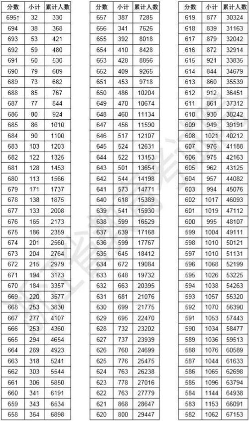 浙江2019高考成绩分数段表一览 浙江高考一分一段完整查询