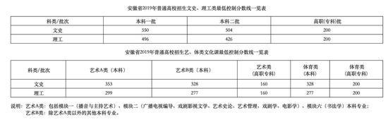 2019高考分数线 北京/河北/辽宁/安徽/重庆/河南各地高考成绩查询入口（2）