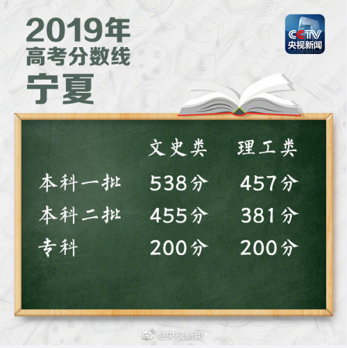 2019高考分数线 北京/河北/辽宁/安徽/重庆/河南各地高考成绩查询入口（13）