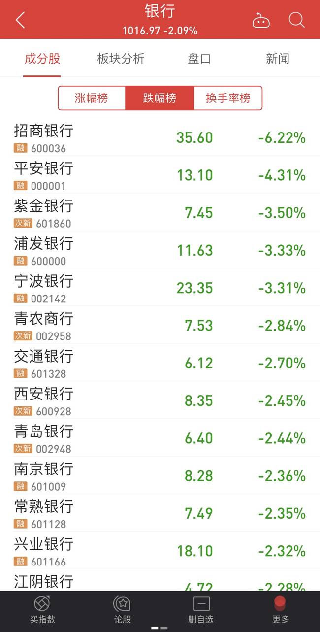 招商银行早盘大跌怎么回事？招商银行早盘大跌详细情况