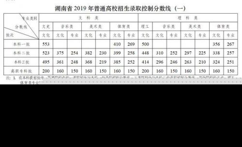 湖南高考分数线出炉文理科分别是多少？湖南高考分数线详细情况