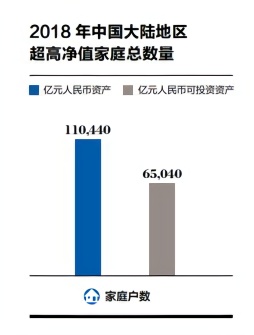 中国大陆亿元家庭有多少？中国大陆亿元家庭哪些城市比较多详细情况