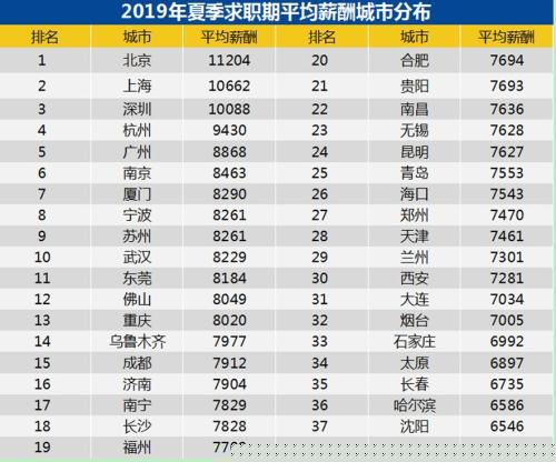 37城招聘平均月薪8452元真的吗？2019年37城招聘平均月薪详细榜单