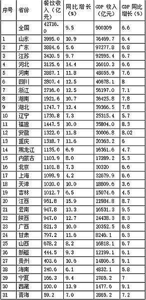 四省份餐饮年收入超3000亿详情 2019中国餐饮业年度报告内容曝光