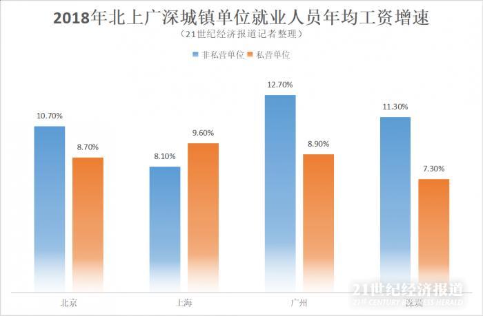 一线城市年均工资是多少？一线城市北上广深哪个城市工资最高