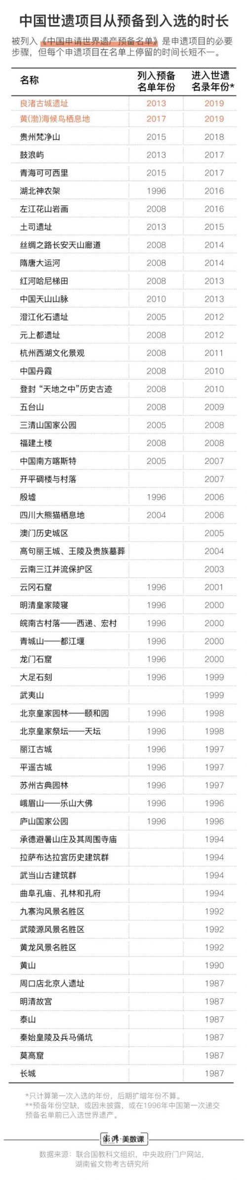 世界遗产中国第一真的吗？中国世界遗产完整目录名单曝光都有哪些