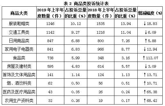 福建省消委会：上半年为消费者挽回损失1561.95万元