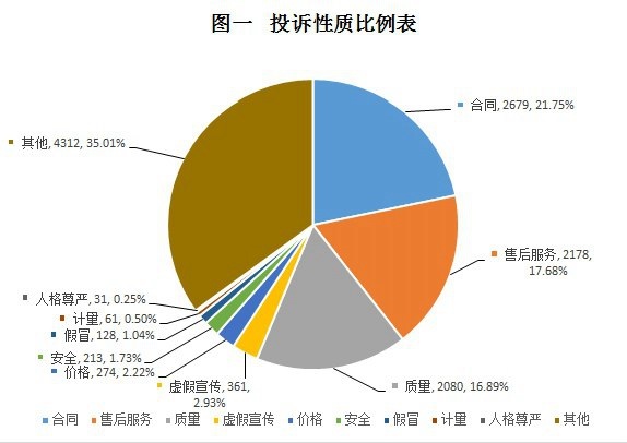 福建省消委会：上半年为消费者挽回损失1561.95万元