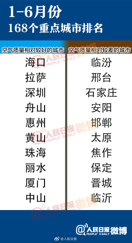 上半年空气质量红黑榜曝光 上半年空气质量最好和最差的城市是哪个