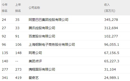 财富中国500强榜单曝光有哪些企业上榜？财富中国500强榜单排名一览