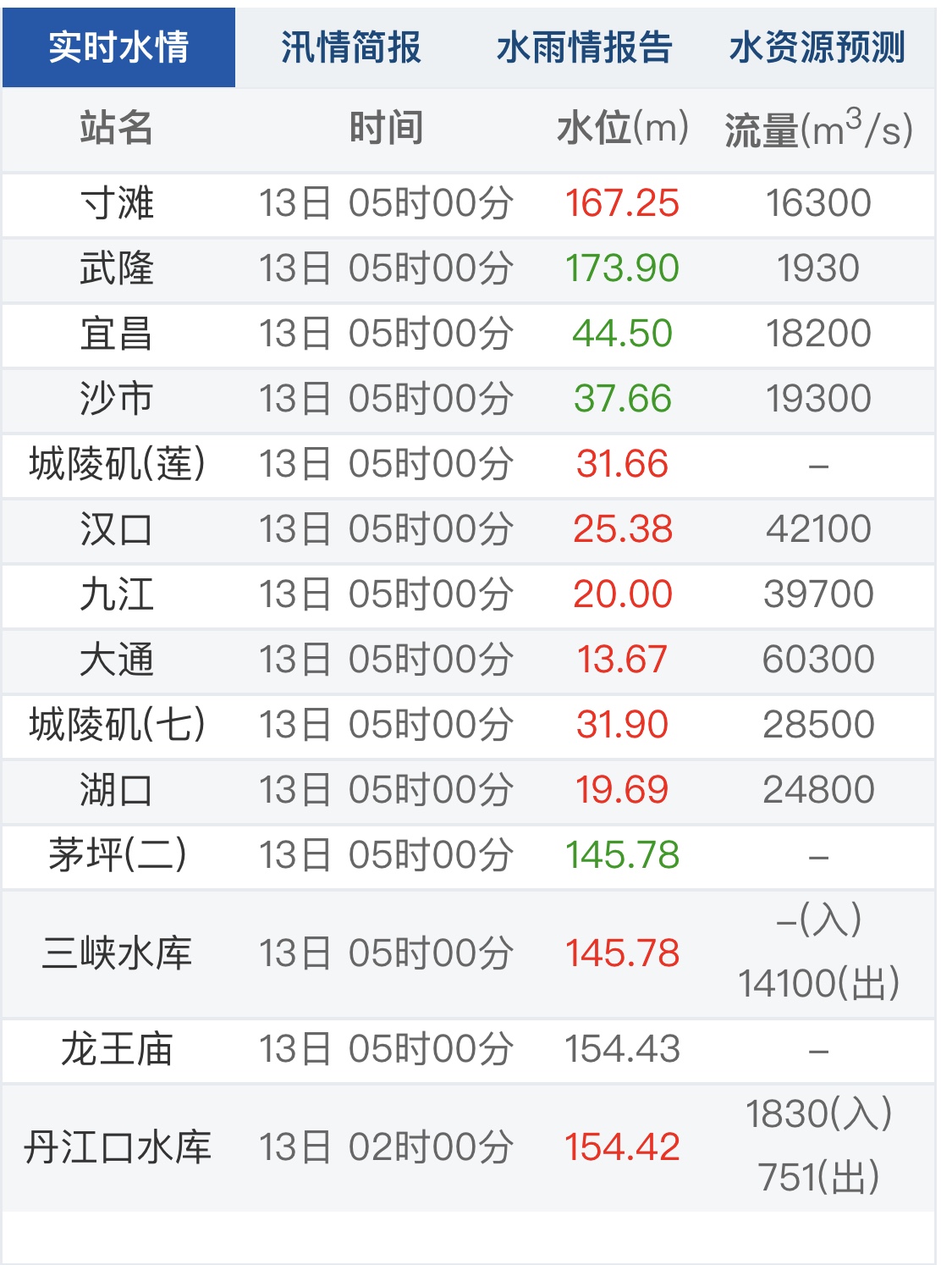 长江1号洪水形成什么情况 长江水位一览