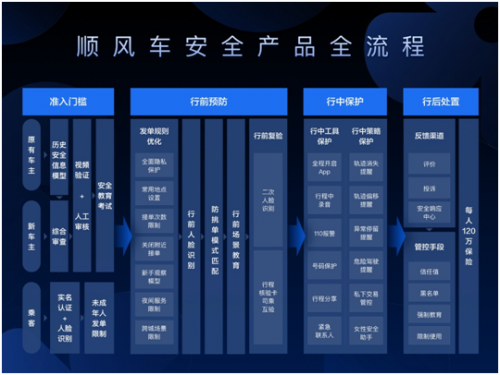 滴滴顺风车推出女性专属保护计划，就安全产品征求公众意见