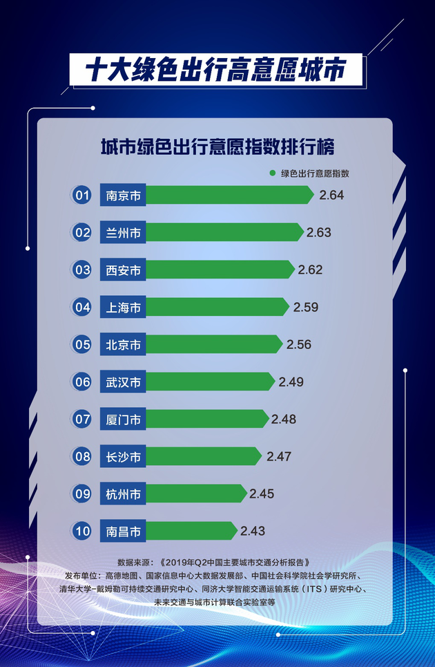 二季度中国堵城排行榜出炉哪个城市最堵？二季度中国堵城详细情况